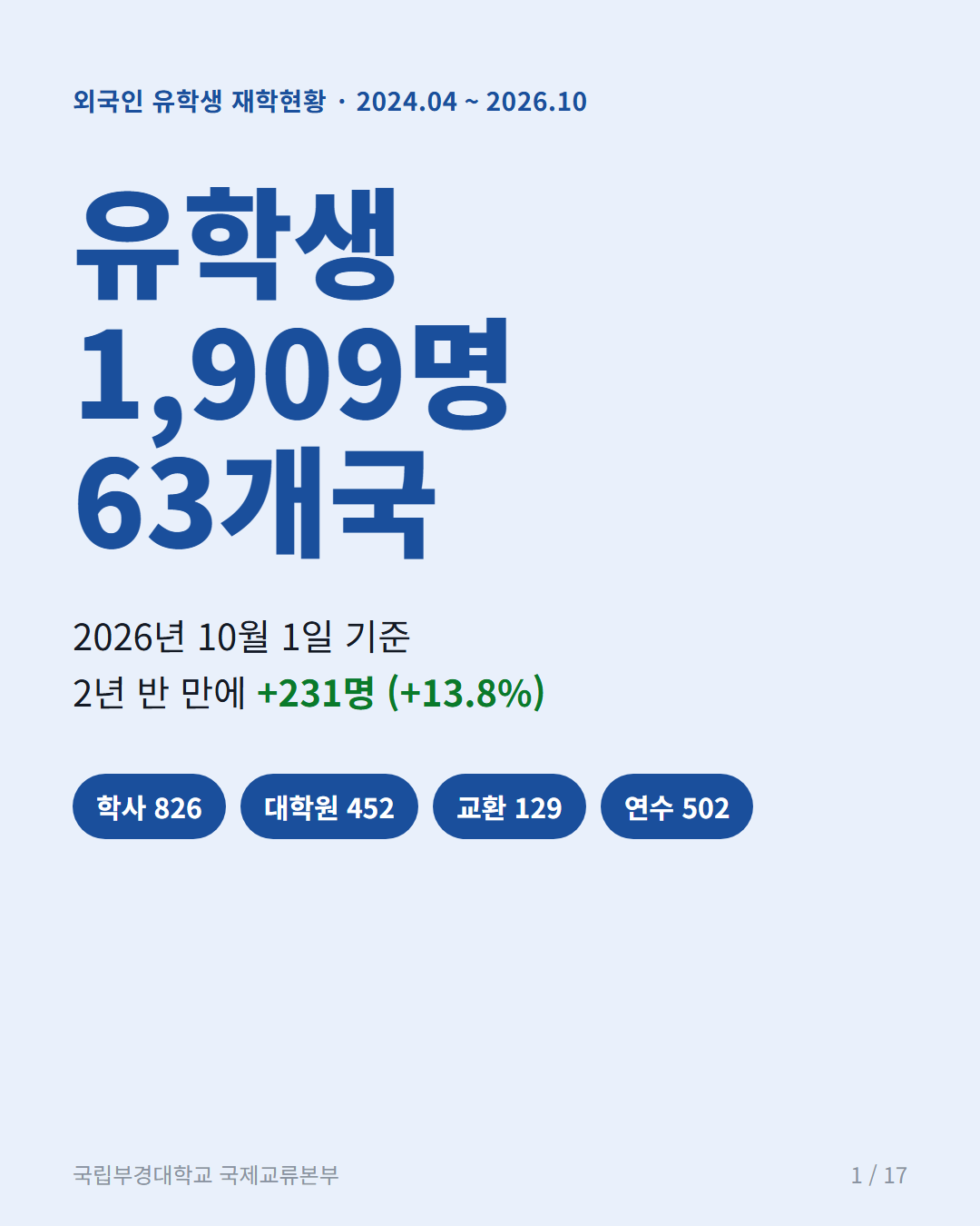 카드 1: 표지: 1,909명 · 63개국