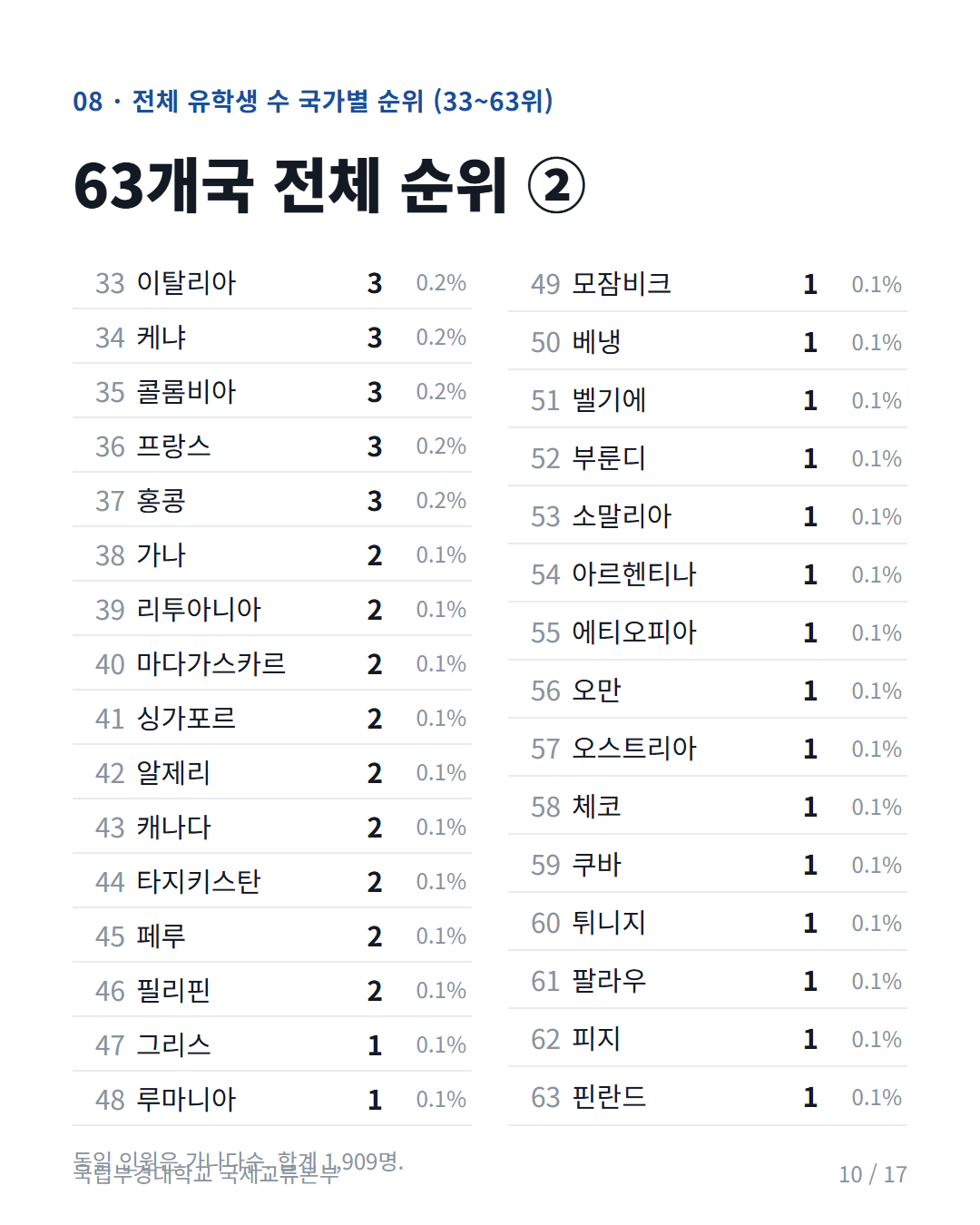 카드 10: 전체 순위 ② (33~63위)