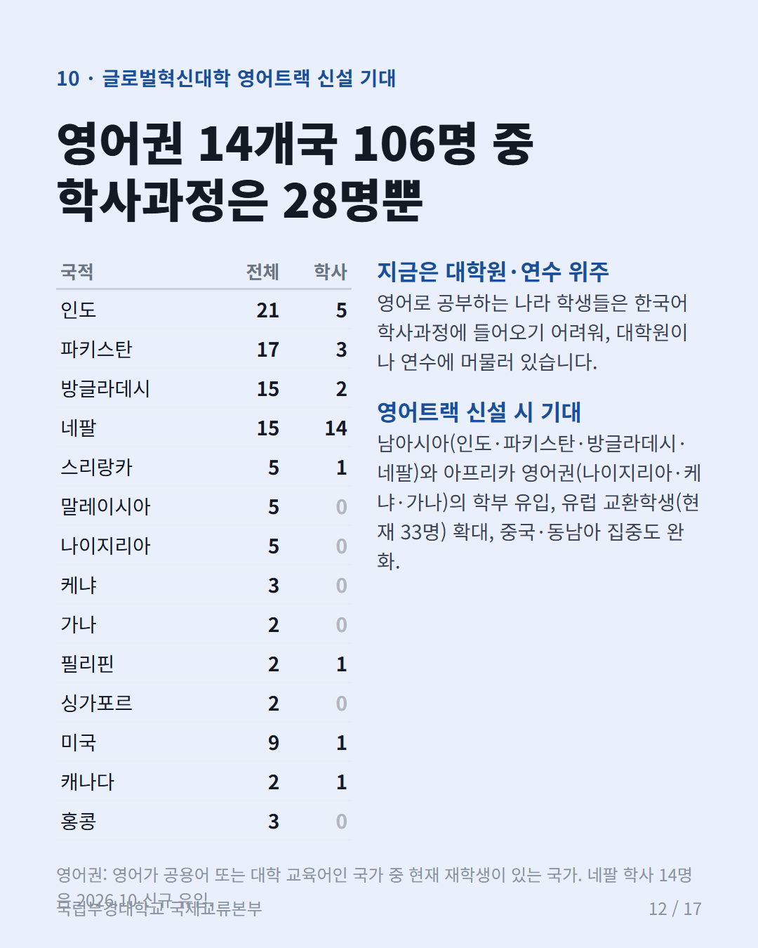 카드 12: 영어트랙 신설 기대