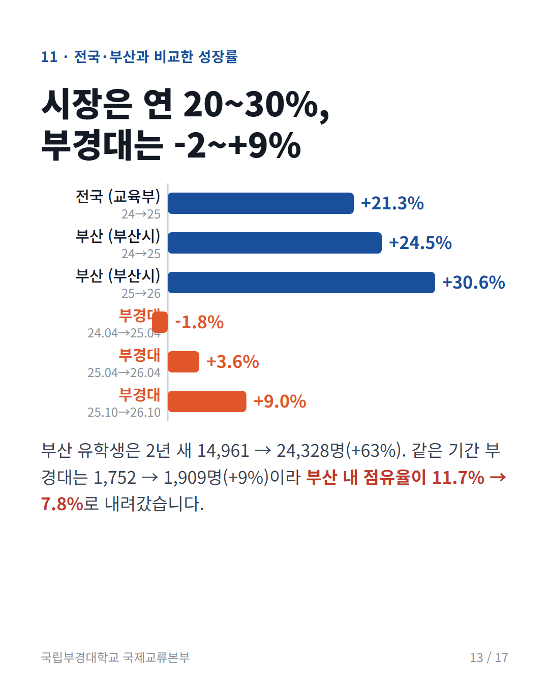 카드 13: 전국·부산 대비 성장률