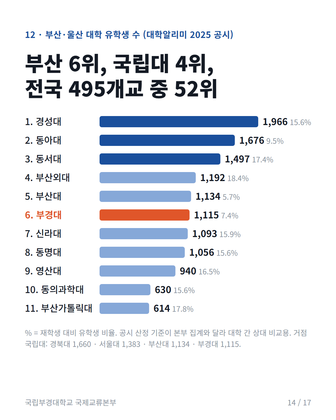 카드 14: 부산·울산 대학 순위