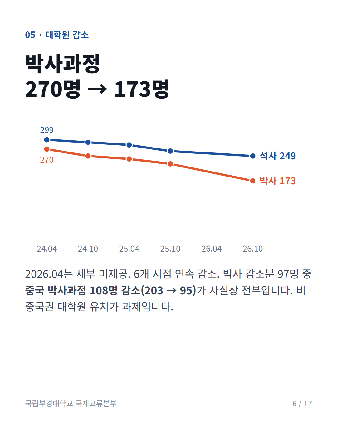 카드 6: 대학원 감소: 박사 270 → 173
