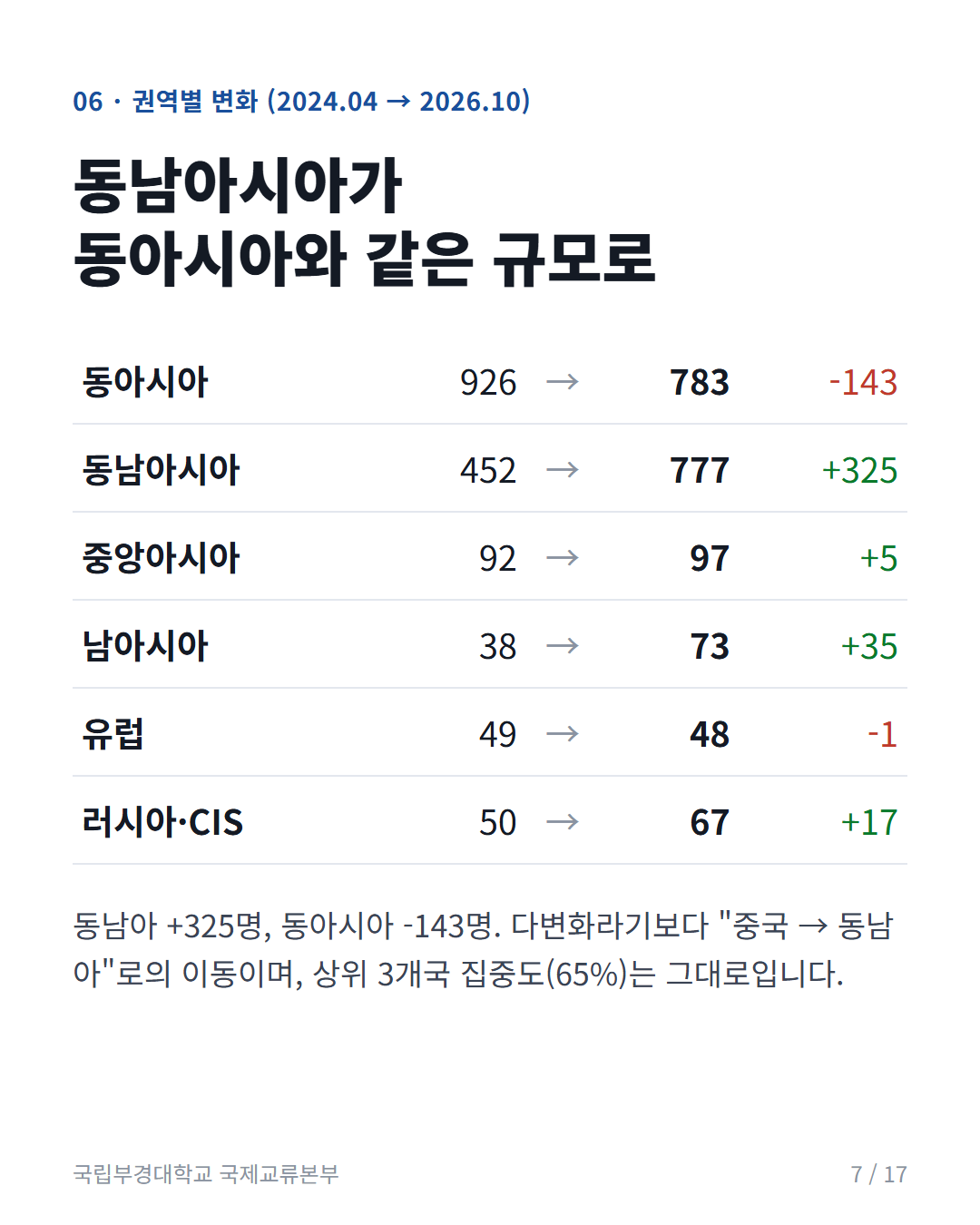 카드 7: 권역별 변화: 동남아 ≈ 동아시아