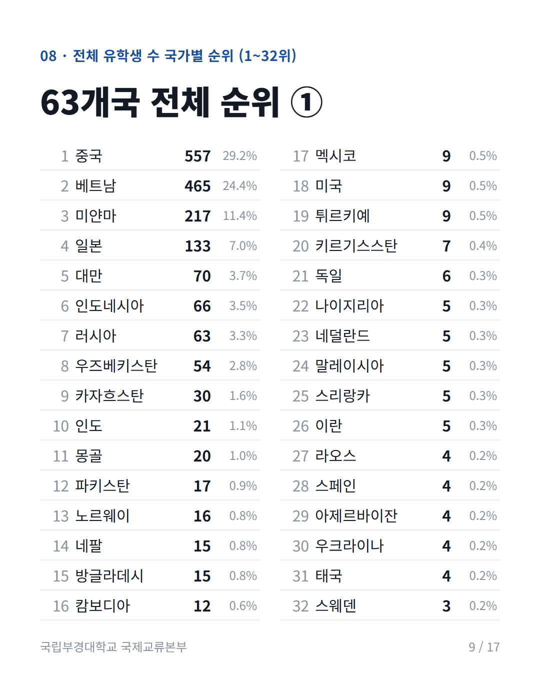 카드 9: 전체 순위 ① (1~32위)